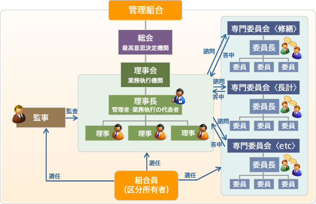 管理組合組織図