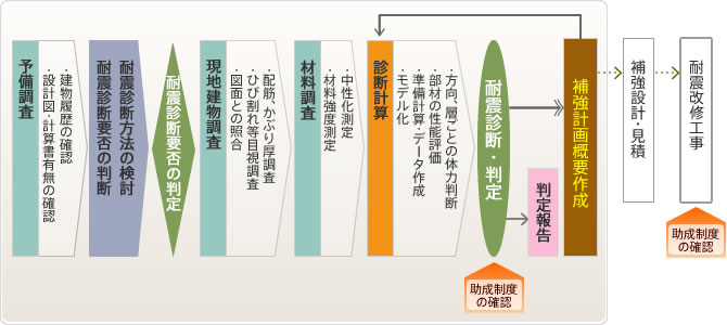 耐震診断の流れ